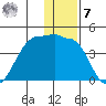 St. Catherine Cove tide chart for Wednesday, December 7, 2022