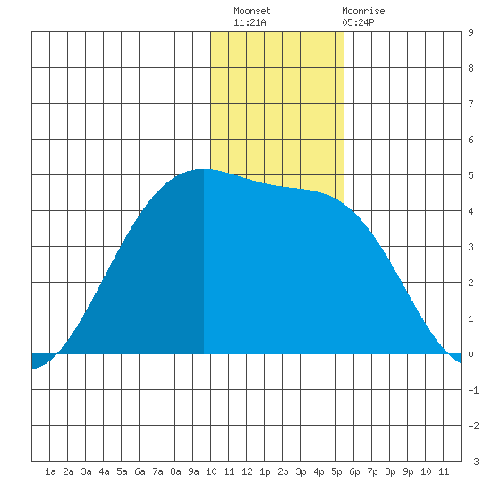 St. Catherine Cove tide chart for Thursday, December 8, 2022