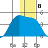 St. Catherine Cove tide chart for Thursday, December 8, 2022
