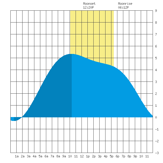 St. Catherine Cove tide chart for Friday, December 9, 2022