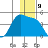 St. Catherine Cove tide chart for Friday, December 9, 2022