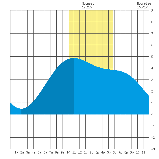 St. Catherine Cove tide chart for Tuesday, January 10, 2023
