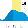 St. Catherine Cove tide chart for Tuesday, January 10, 2023
