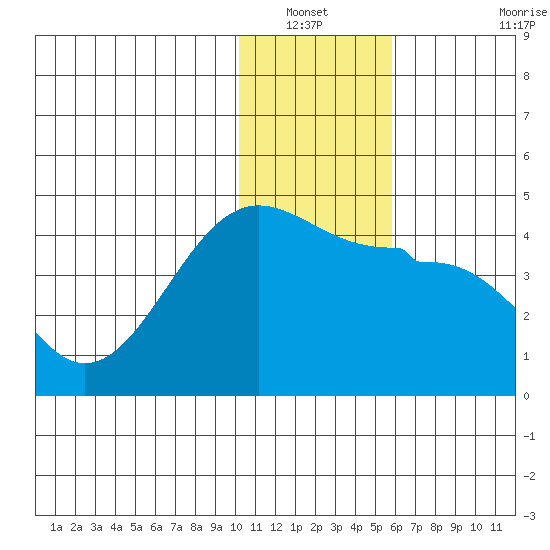 St. Catherine Cove tide chart for Wednesday, January 11, 2023
