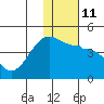 St. Catherine Cove tide chart for Wednesday, January 11, 2023