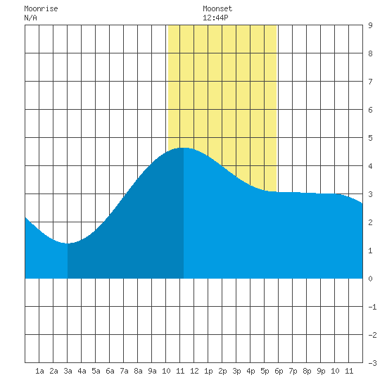 St. Catherine Cove tide chart for Thursday, January 12, 2023