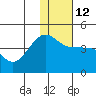 St. Catherine Cove tide chart for Thursday, January 12, 2023