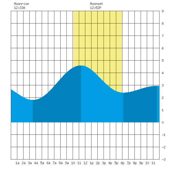 St. Catherine Cove tide chart for Friday, January 13, 2023