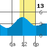 St. Catherine Cove tide chart for Friday, January 13, 2023