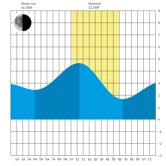 St. Catherine Cove tide chart for Saturday, January 14, 2023