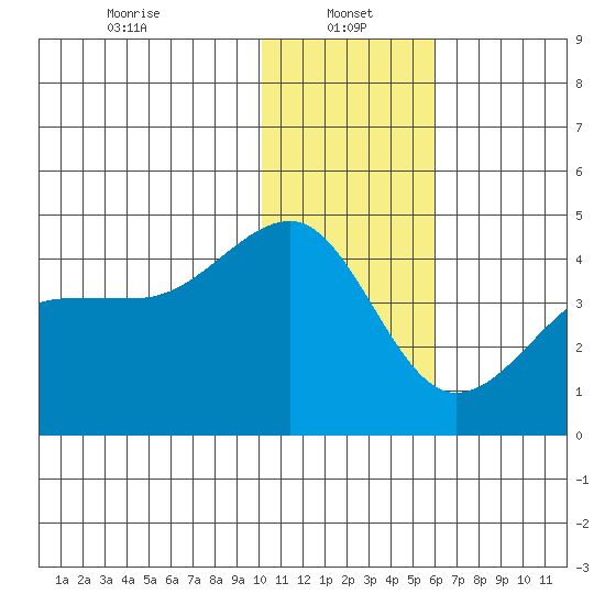 St. Catherine Cove tide chart for Sunday, January 15, 2023