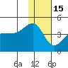 St. Catherine Cove tide chart for Sunday, January 15, 2023