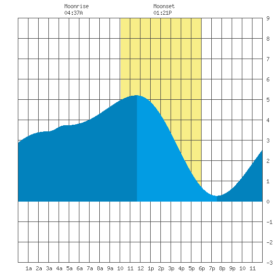 St. Catherine Cove tide chart for Monday, January 16, 2023