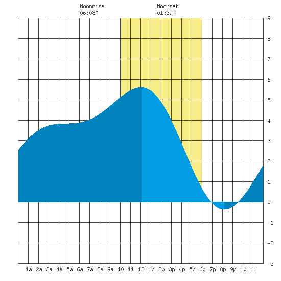 St. Catherine Cove tide chart for Tuesday, January 17, 2023