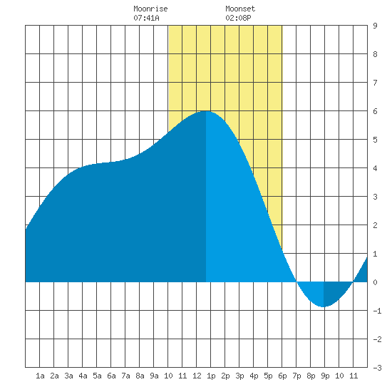 St. Catherine Cove tide chart for Wednesday, January 18, 2023