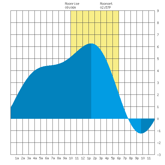 St. Catherine Cove tide chart for Thursday, January 19, 2023