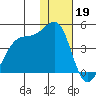 St. Catherine Cove tide chart for Thursday, January 19, 2023