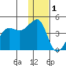 St. Catherine Cove tide chart for Sunday, January 1, 2023