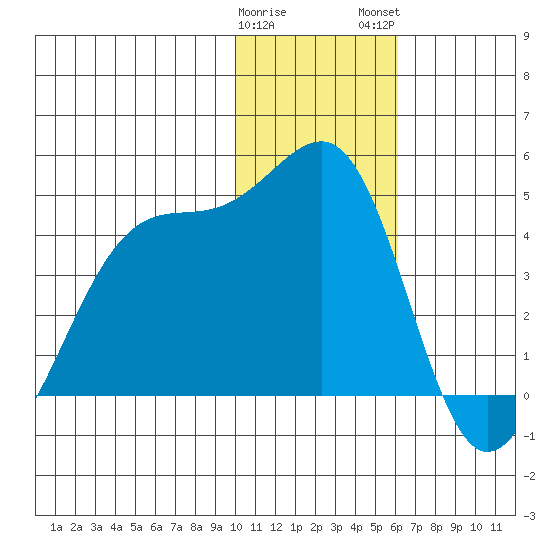 St. Catherine Cove tide chart for Friday, January 20, 2023
