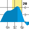 St. Catherine Cove tide chart for Friday, January 20, 2023