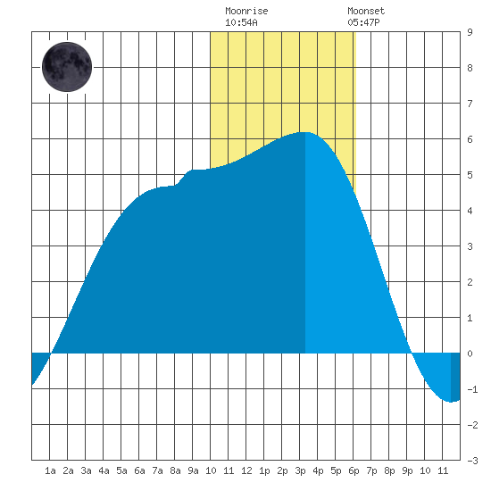 St. Catherine Cove tide chart for Saturday, January 21, 2023