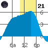St. Catherine Cove tide chart for Saturday, January 21, 2023