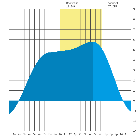 St. Catherine Cove tide chart for Sunday, January 22, 2023