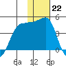 St. Catherine Cove tide chart for Sunday, January 22, 2023