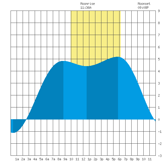 St. Catherine Cove tide chart for Monday, January 23, 2023