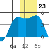 St. Catherine Cove tide chart for Monday, January 23, 2023