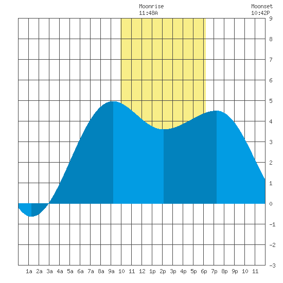 St. Catherine Cove tide chart for Tuesday, January 24, 2023