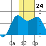St. Catherine Cove tide chart for Tuesday, January 24, 2023