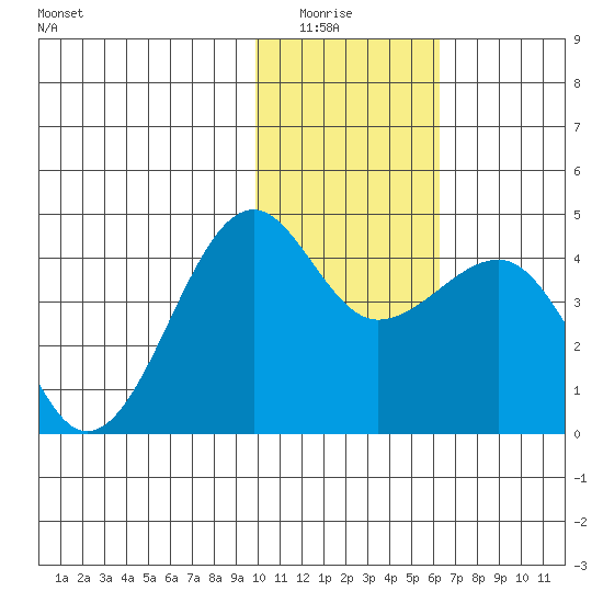 St. Catherine Cove tide chart for Wednesday, January 25, 2023