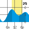 St. Catherine Cove tide chart for Wednesday, January 25, 2023