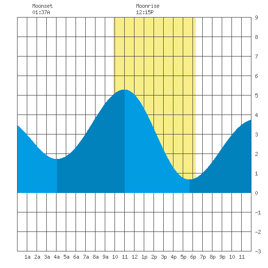 St. Catherine Cove tide chart for Friday, January 27, 2023