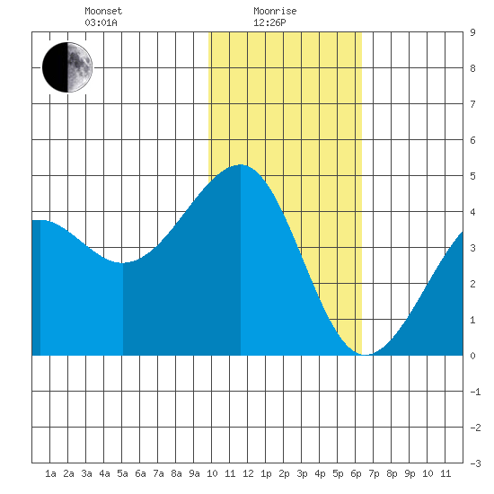 St. Catherine Cove tide chart for Saturday, January 28, 2023