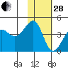 St. Catherine Cove tide chart for Saturday, January 28, 2023