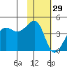 St. Catherine Cove tide chart for Sunday, January 29, 2023