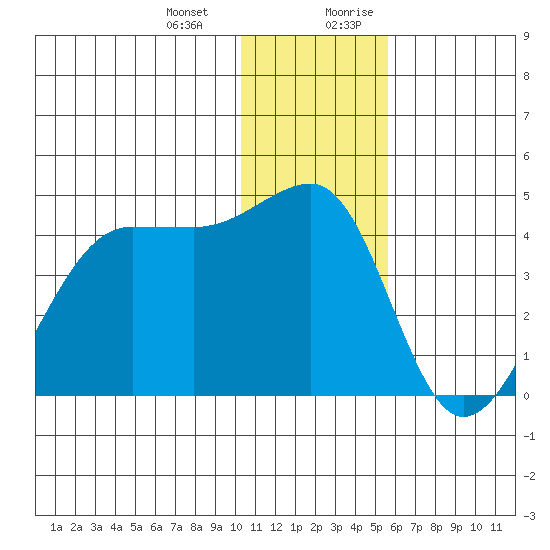 St. Catherine Cove tide chart for Monday, January 2, 2023
