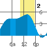 St. Catherine Cove tide chart for Monday, January 2, 2023