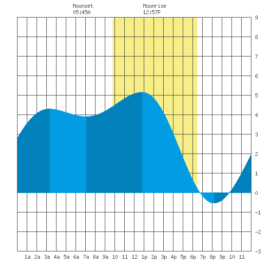 St. Catherine Cove tide chart for Monday, January 30, 2023