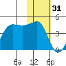 St. Catherine Cove tide chart for Tuesday, January 31, 2023