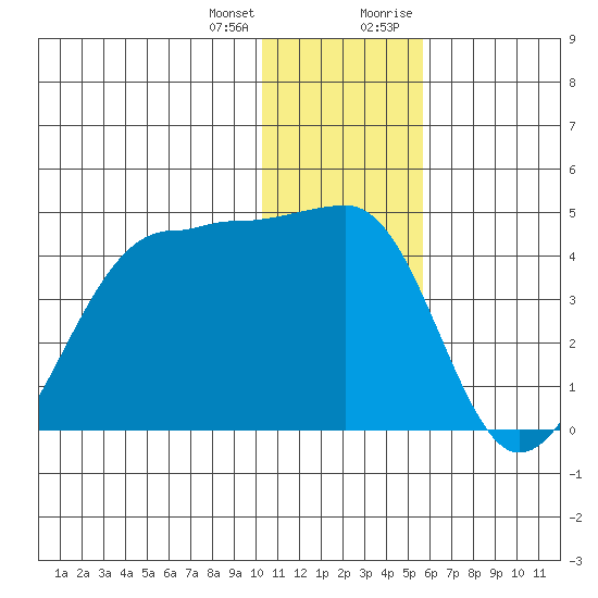 St. Catherine Cove tide chart for Tuesday, January 3, 2023