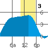 St. Catherine Cove tide chart for Tuesday, January 3, 2023