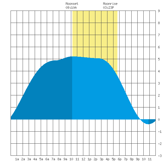 St. Catherine Cove tide chart for Wednesday, January 4, 2023