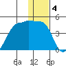 St. Catherine Cove tide chart for Wednesday, January 4, 2023