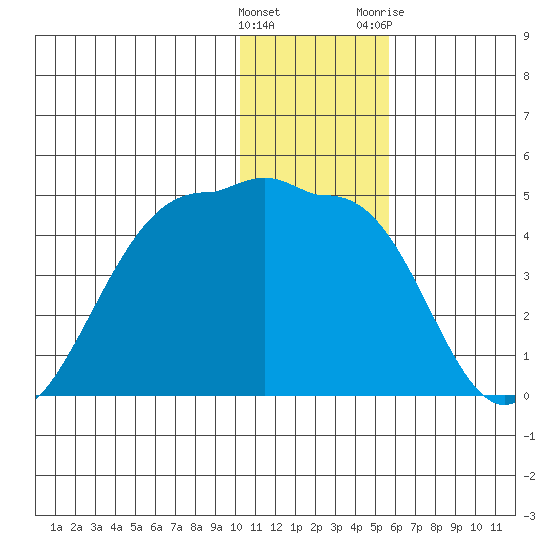 St. Catherine Cove tide chart for Thursday, January 5, 2023