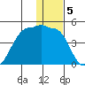 St. Catherine Cove tide chart for Thursday, January 5, 2023