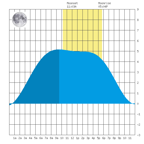 St. Catherine Cove tide chart for Friday, January 6, 2023