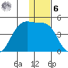 St. Catherine Cove tide chart for Friday, January 6, 2023